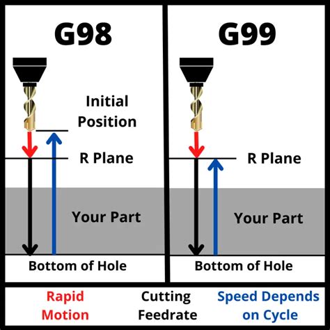 g98 cnc format